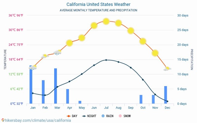 california-meteo-average-weather
